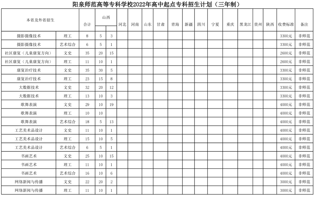 2022阳泉师范高等专科学校招生计划-各专业招生人数是多少