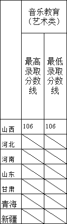 2021阳泉师范高等专科学校艺术类录取分数线（含2019-2020历年）