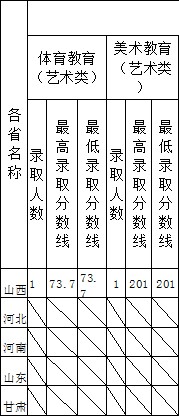 2021阳泉师范高等专科学校艺术类录取分数线（含2019-2020历年）