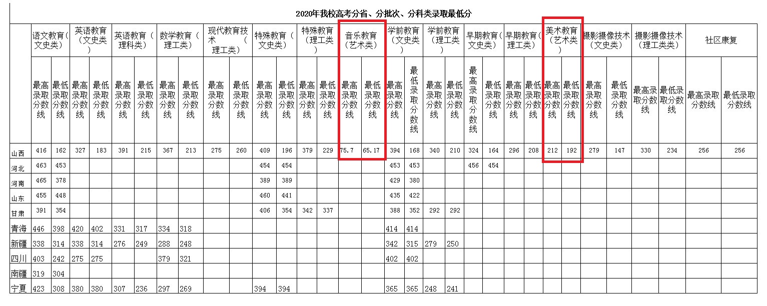 2021阳泉师范高等专科学校艺术类录取分数线（含2019-2020历年）