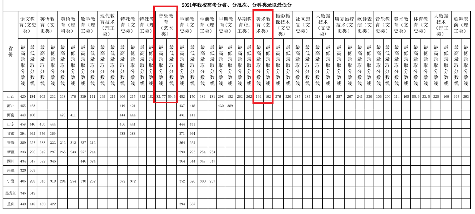 2021阳泉师范高等专科学校艺术类录取分数线（含2019-2020历年）