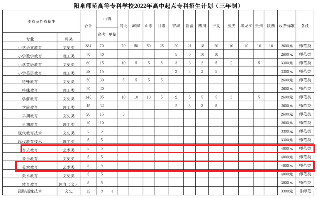 2022年阳泉师范高等专科学校艺术类招生计划