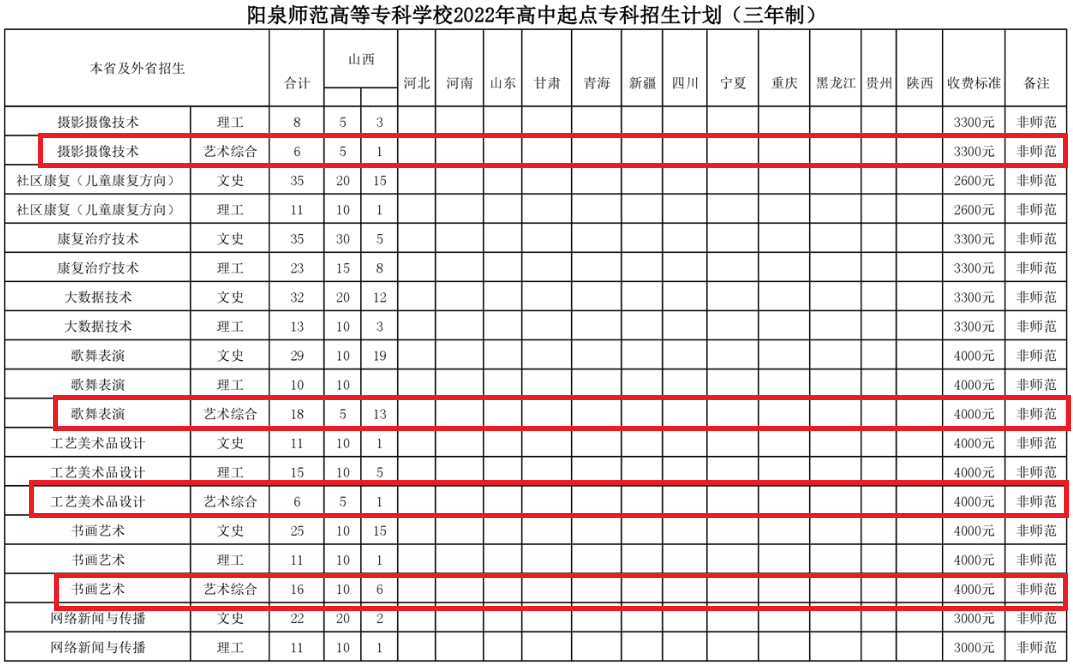 2022年阳泉师范高等专科学校艺术类招生计划