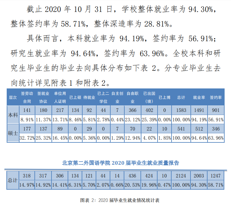 北京第二外国语学院就业率及就业前景怎么样（含2020-2021学年本科教学质量报告）