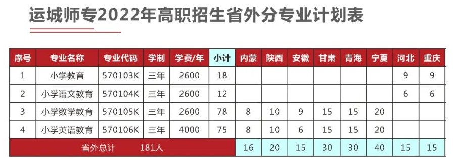 2022运城师范高等专科学校招生计划-各专业招生人数是多少