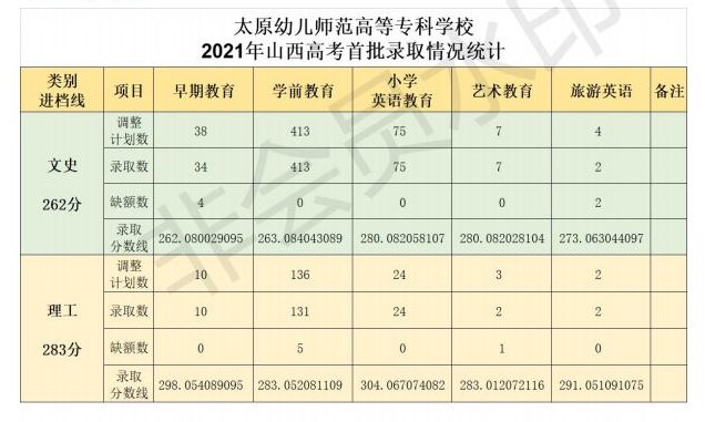 2021太原幼儿师范高等专科学校分数线是多少分（含各专业录取分数线）