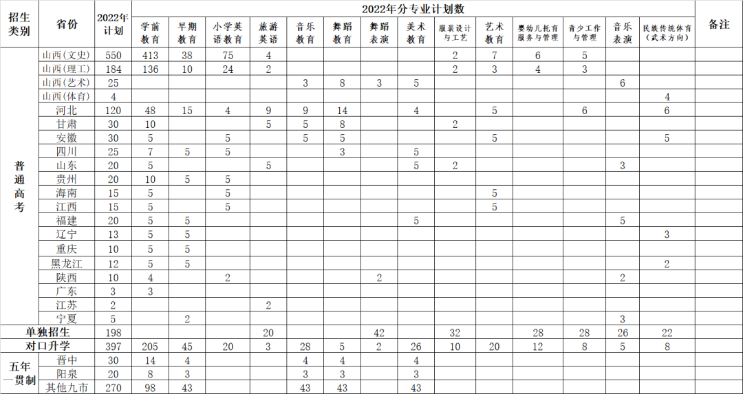 2022太原幼儿师范高等专科学校招生计划-各专业招生人数是多少