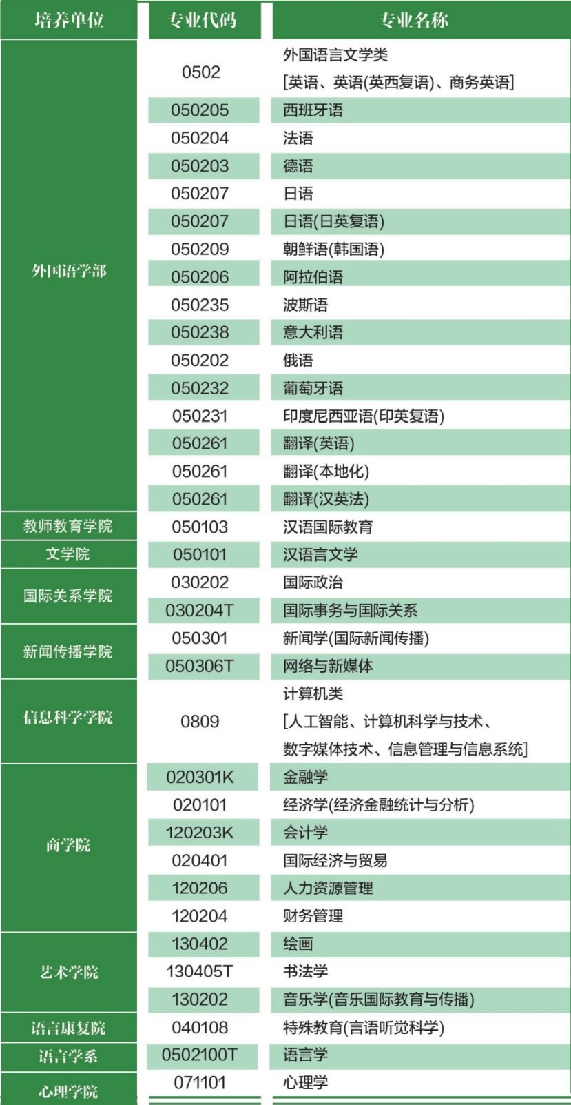 北京语言大学有哪些专业？