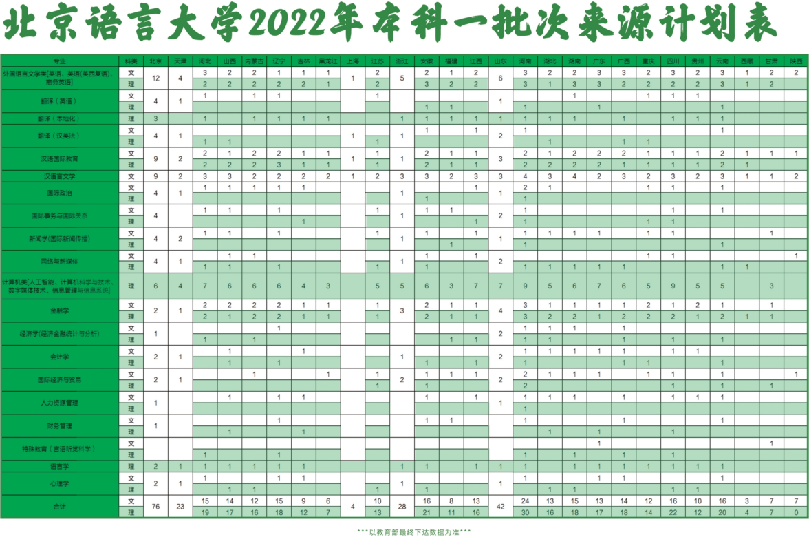 2022北京语言大学招生计划-各专业招生人数是多少
