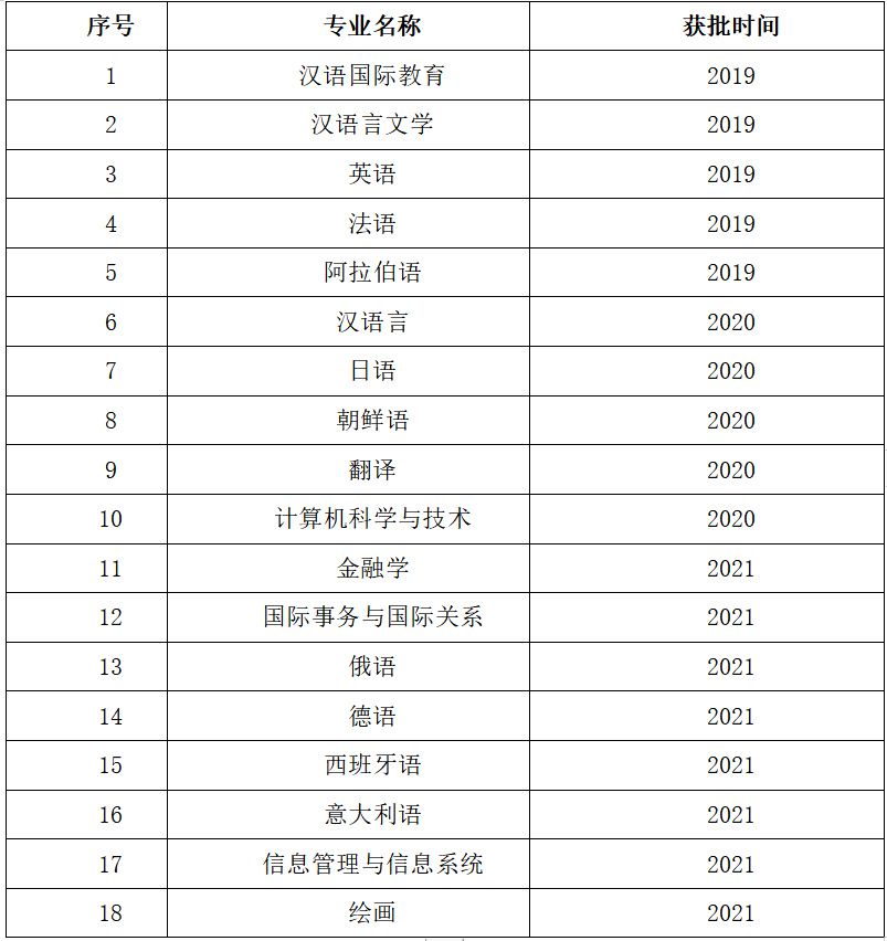 北京语言大学一流本科专业建设点名单（国家级+市级）