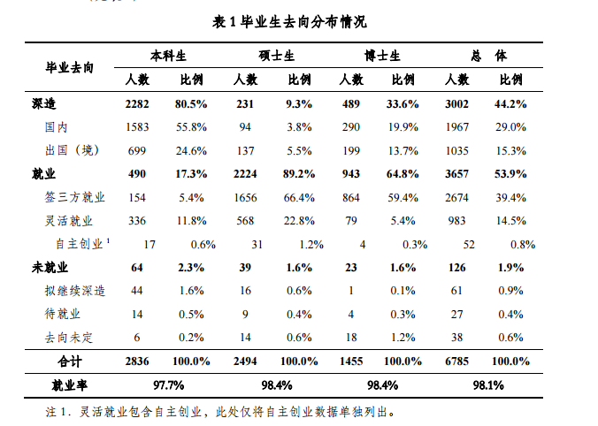 清华大学就业率及就业前景怎么样（含2021届就业质量报告）