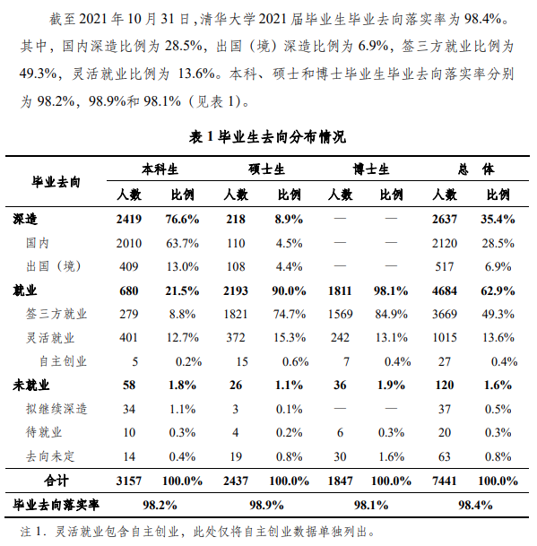 清华大学就业率及就业前景怎么样（含2021届就业质量报告）