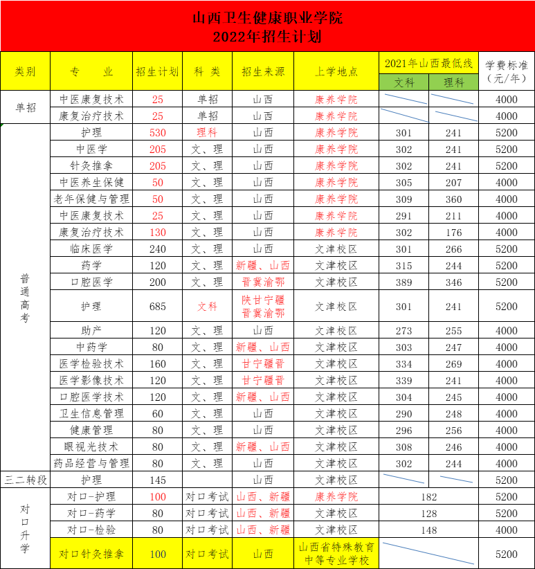 2022山西卫生健康职业学院招生计划-各专业招生人数是多少