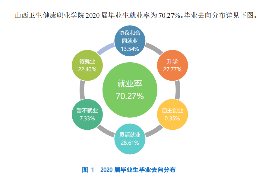 山西卫生健康职业学院就业率及就业前景怎么样（含就业质量报告）