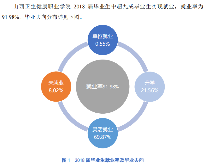 山西卫生健康职业学院就业率及就业前景怎么样（含就业质量报告）