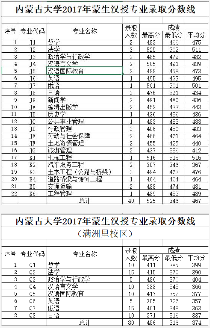 2022内蒙古大学录取分数线一览表（含2020-2021历年）