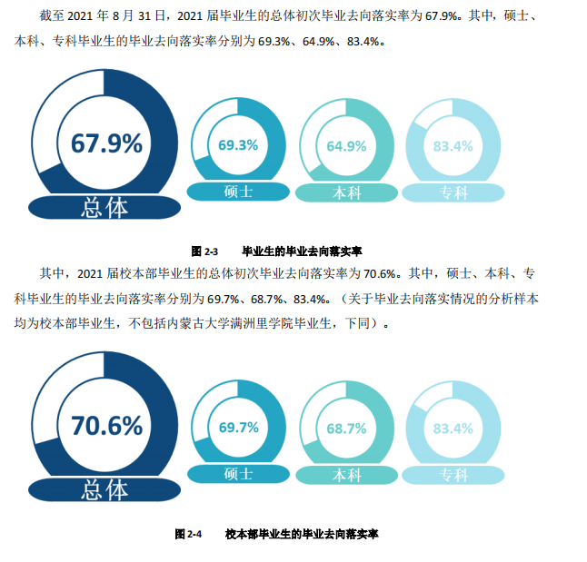内蒙古大学就业率及就业前景怎么样（含2021届就业质量报告）