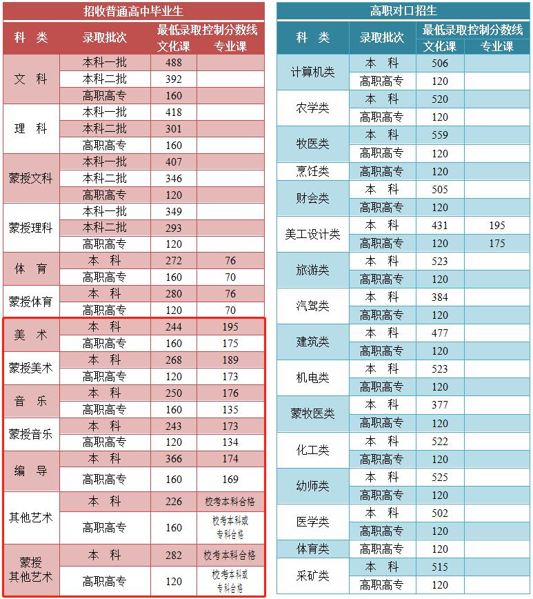 2021内蒙古大学艺术类分数线是多少分（含各专业录取分数线）