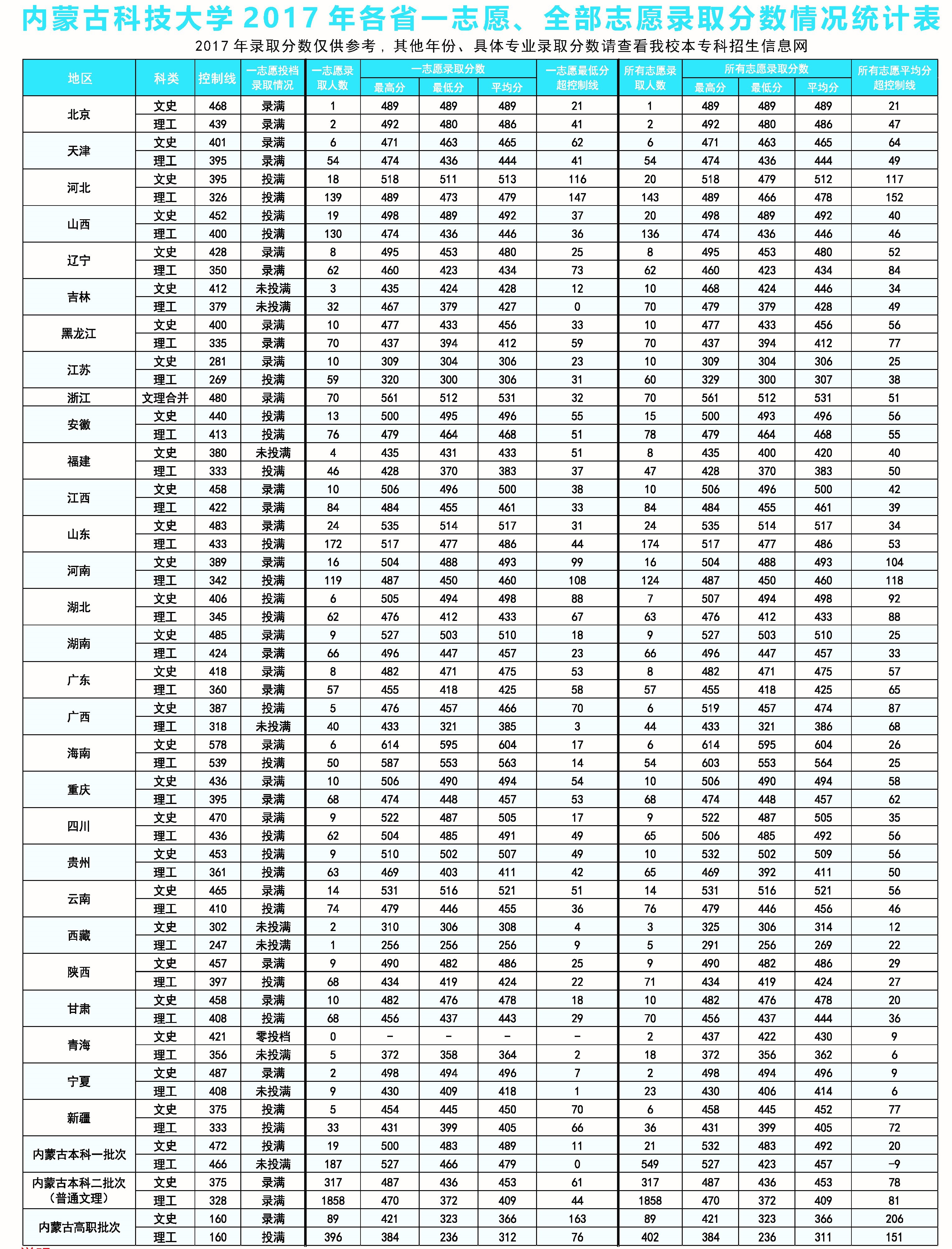 2021内蒙古科技大学录取分数线一览表（含2019-2020历年）