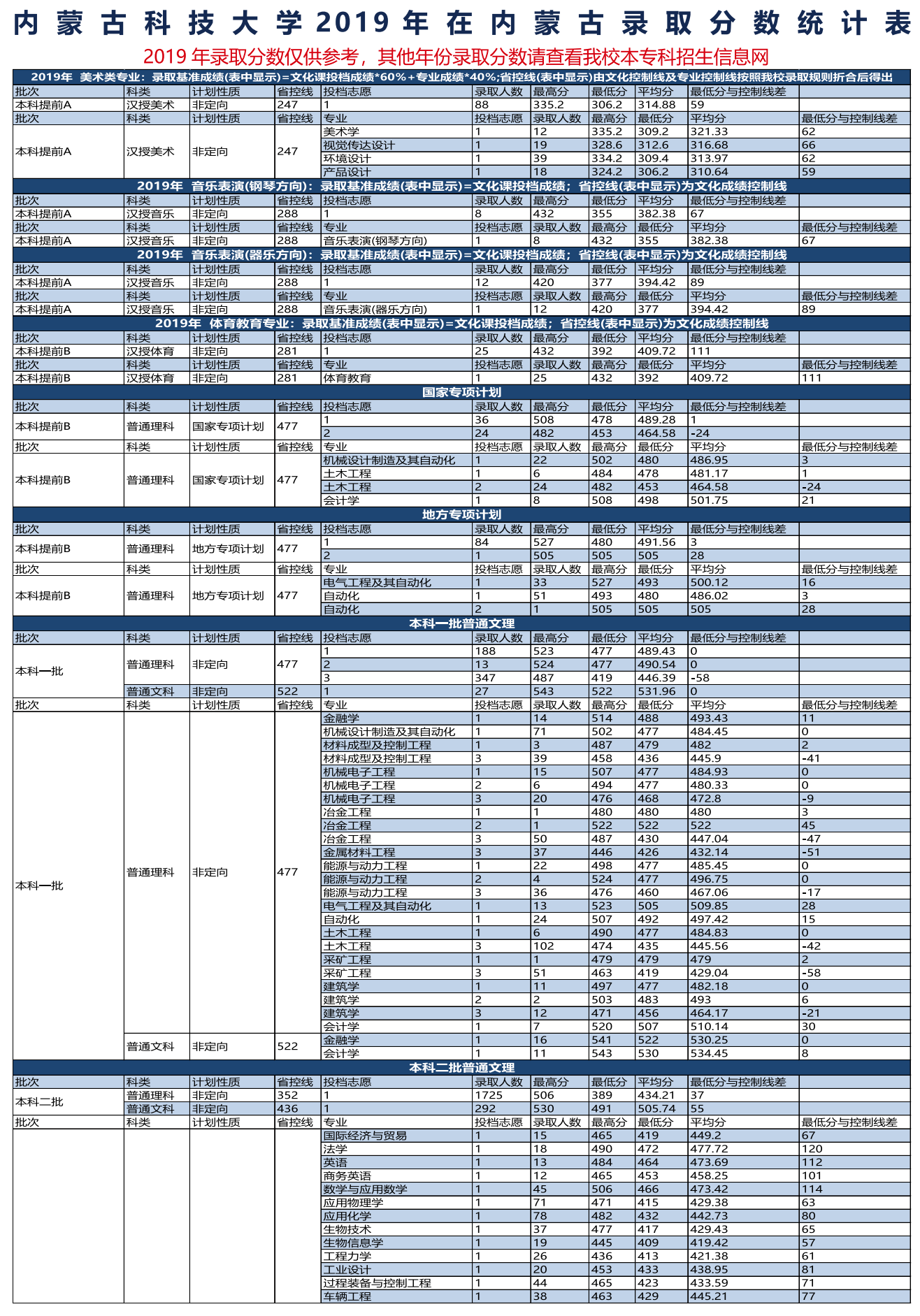 2021内蒙古科技大学录取分数线一览表（含2019-2020历年）