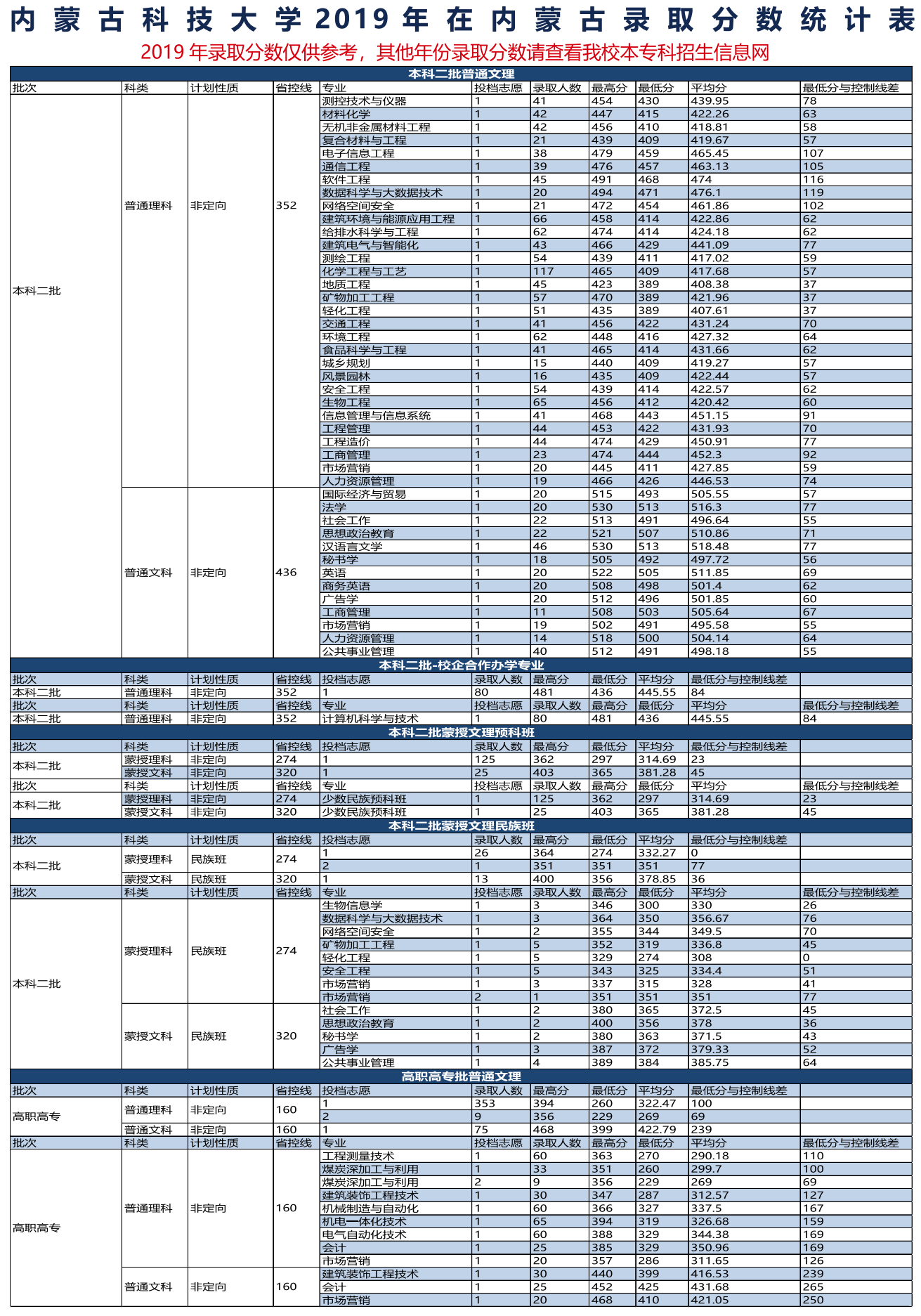 2021内蒙古科技大学录取分数线一览表（含2019-2020历年）