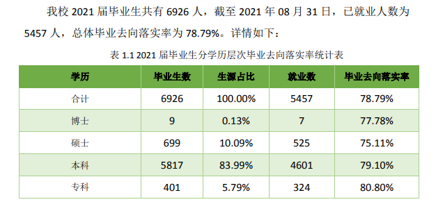 内蒙古科技大学就业率及就业前景怎么样（含2021届就业质量报告）