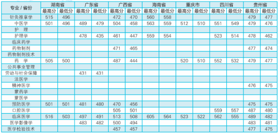 2021内蒙古医科大学录取分数线一览表（含2019-2020历年）