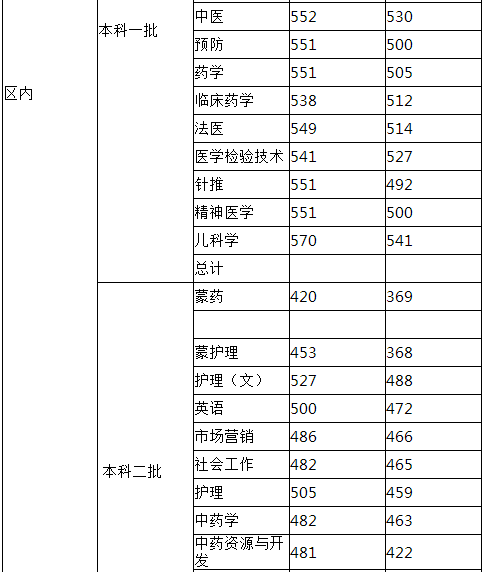 2021内蒙古医科大学录取分数线一览表（含2019-2020历年）