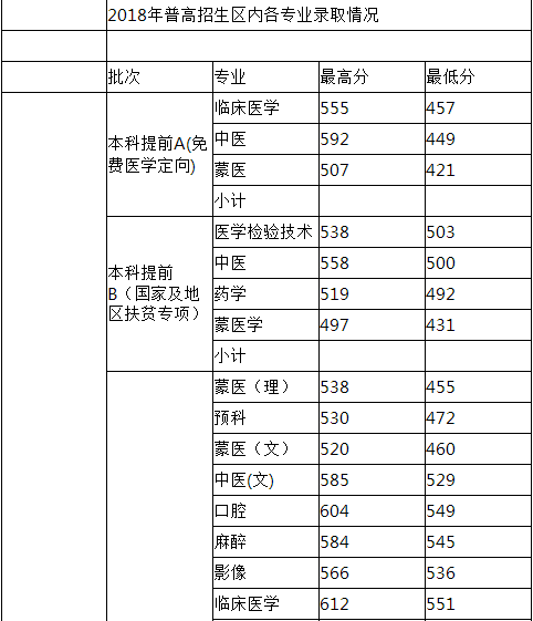 2021内蒙古医科大学录取分数线一览表（含2019-2020历年）