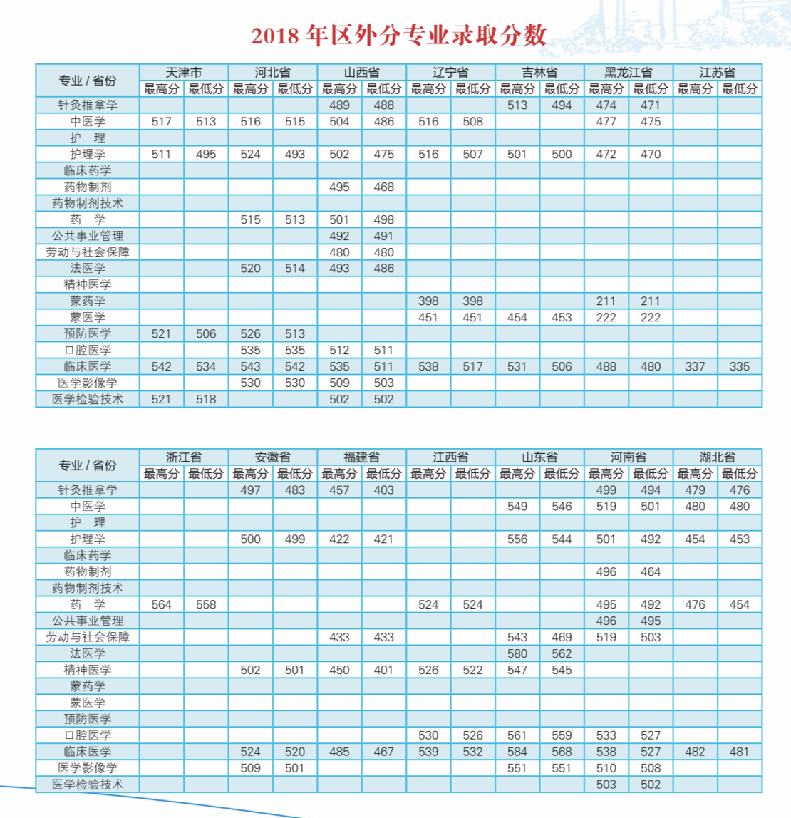 2021内蒙古医科大学录取分数线一览表（含2019-2020历年）