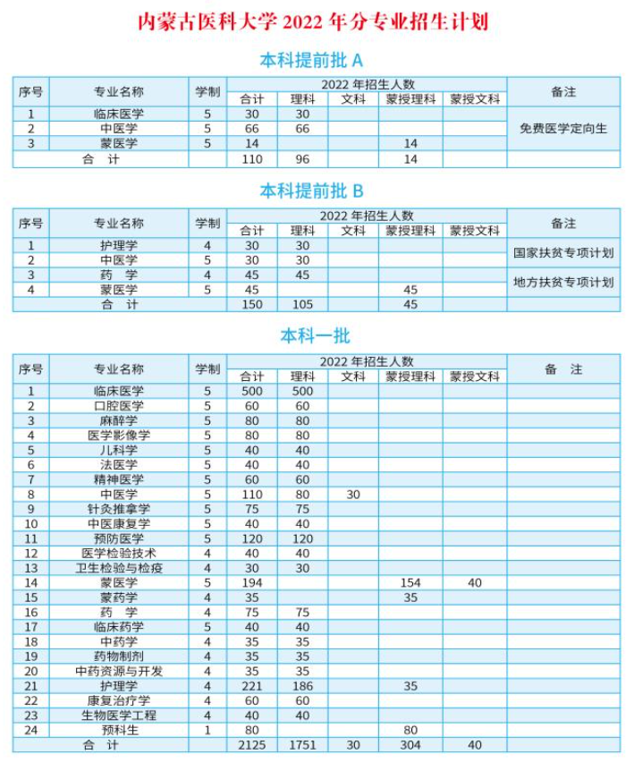 内蒙古医科大学有哪些专业？