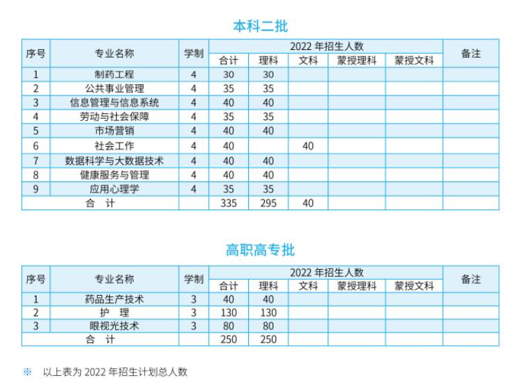 内蒙古医科大学有哪些专业？