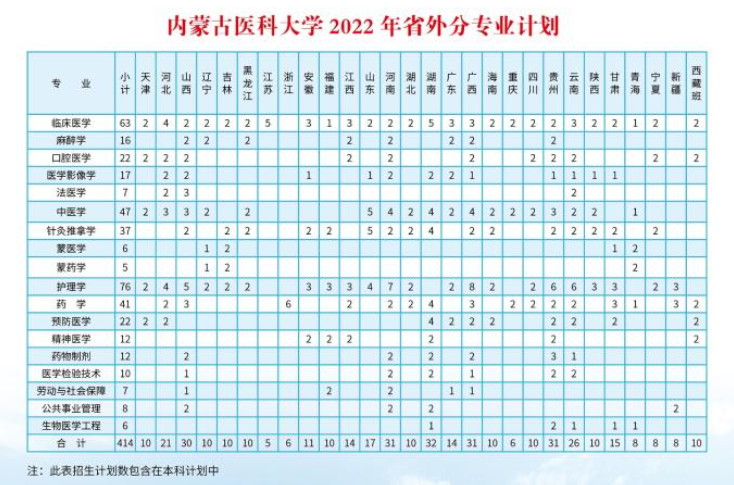 内蒙古医科大学有哪些专业？