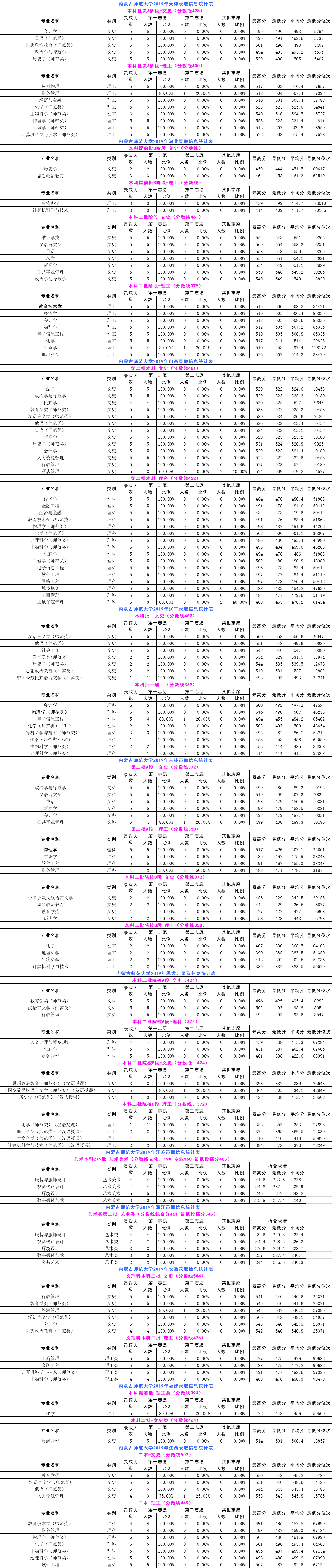 2021内蒙古师范大学录取分数线一览表（含2019-2020历年）