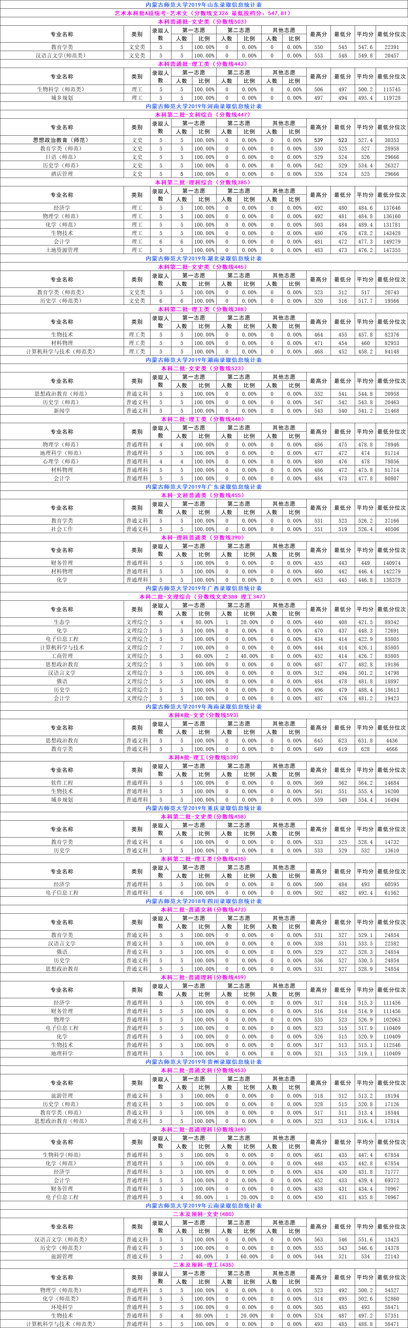 2021内蒙古师范大学录取分数线一览表（含2019-2020历年）