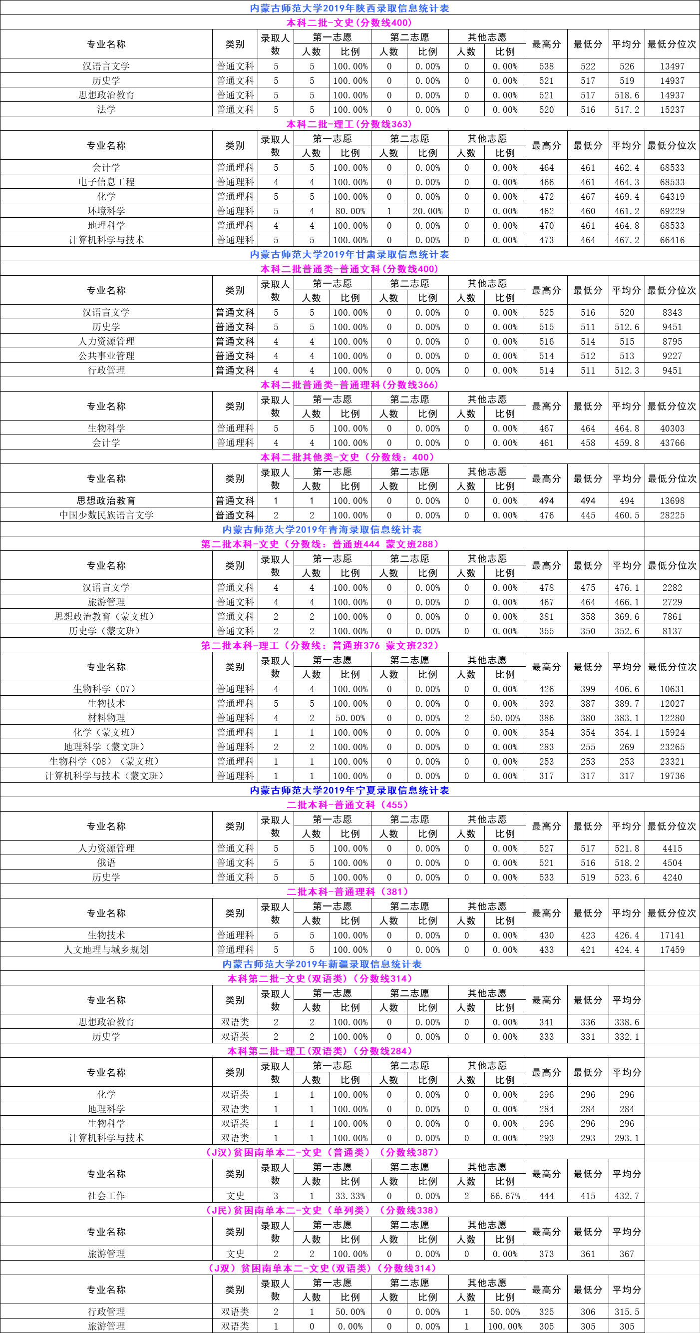 2021内蒙古师范大学录取分数线一览表（含2019-2020历年）