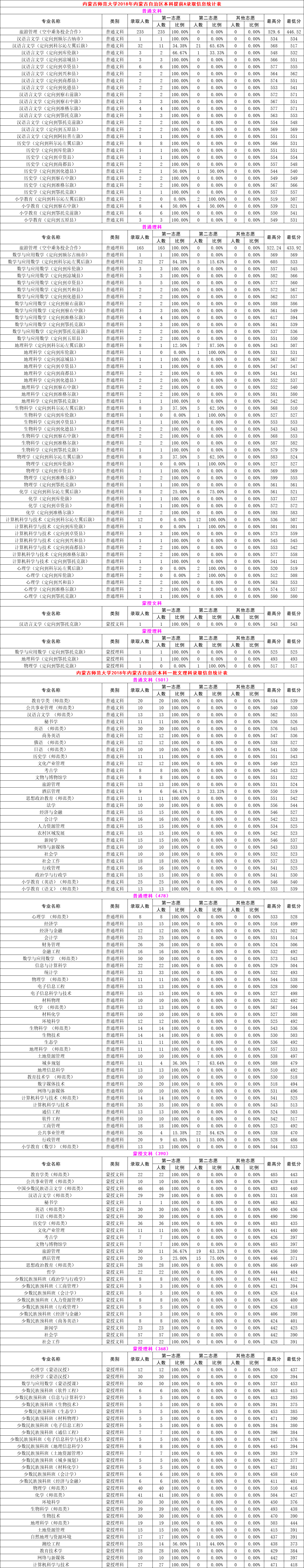 2021内蒙古师范大学录取分数线一览表（含2019-2020历年）