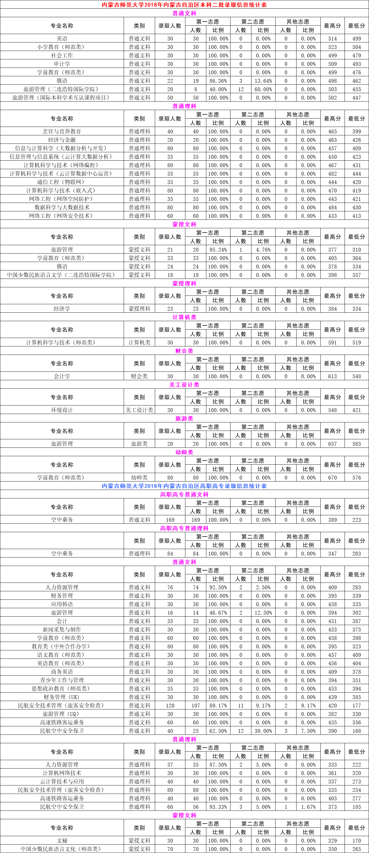 2021内蒙古师范大学录取分数线一览表（含2019-2020历年）