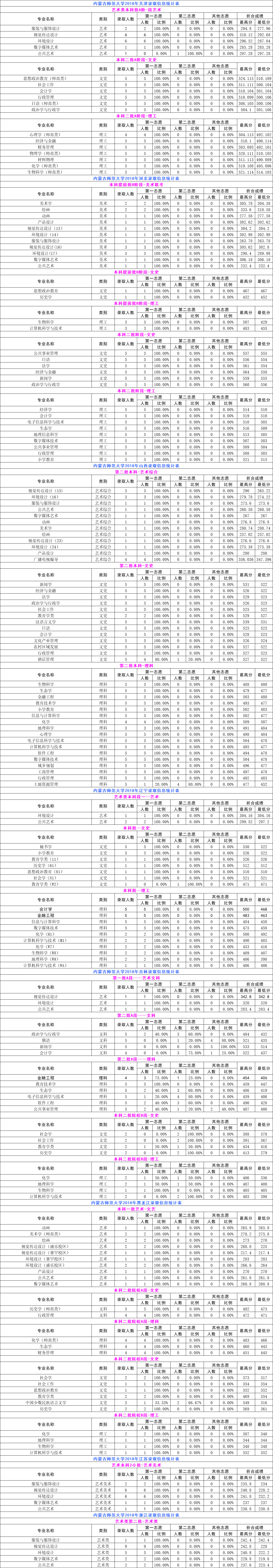 2021内蒙古师范大学录取分数线一览表（含2019-2020历年）