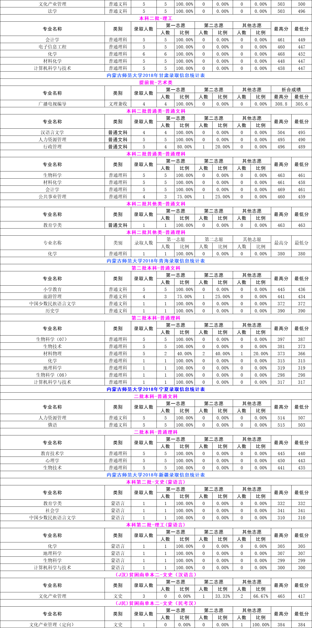 2021内蒙古师范大学录取分数线一览表（含2019-2020历年）