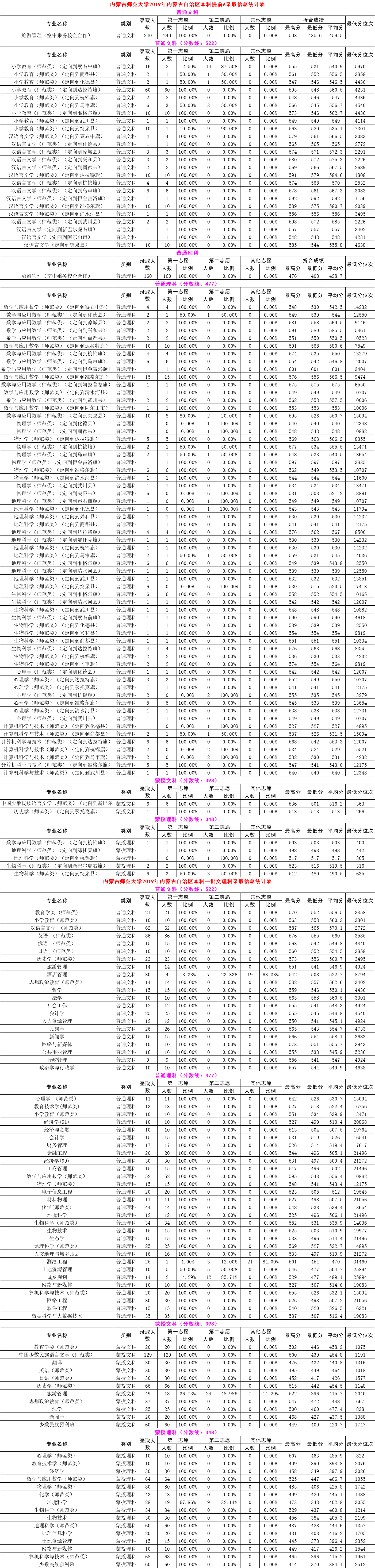 2021内蒙古师范大学录取分数线一览表（含2019-2020历年）