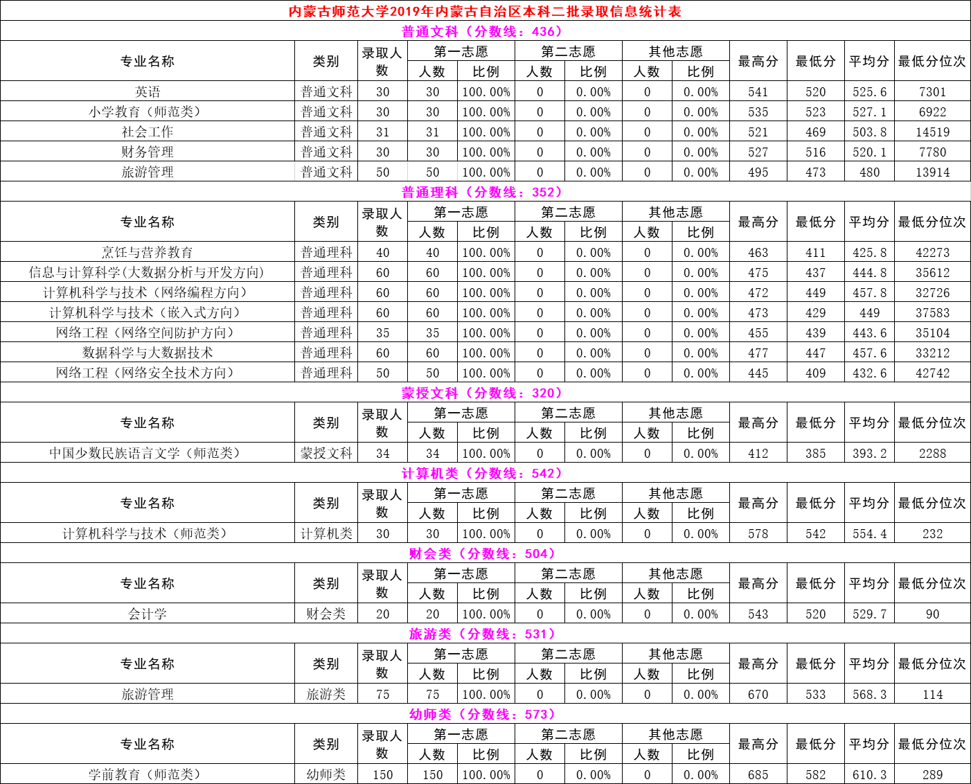 2021内蒙古师范大学录取分数线一览表（含2019-2020历年）