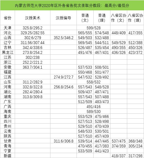 2021内蒙古师范大学录取分数线一览表（含2019-2020历年）