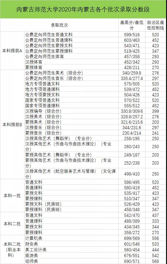 2021内蒙古师范大学录取分数线一览表（含2019-2020历年）