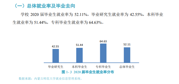 内蒙古师范大学就业率及就业前景怎么样（含2021届就业质量报告）