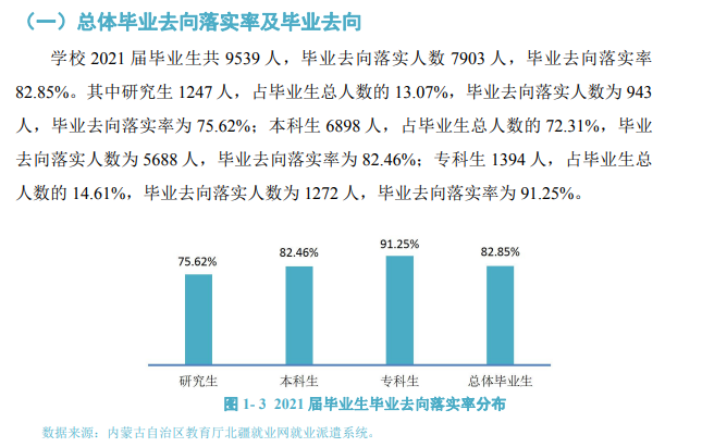 内蒙古师范大学就业率及就业前景怎么样（含2021届就业质量报告）