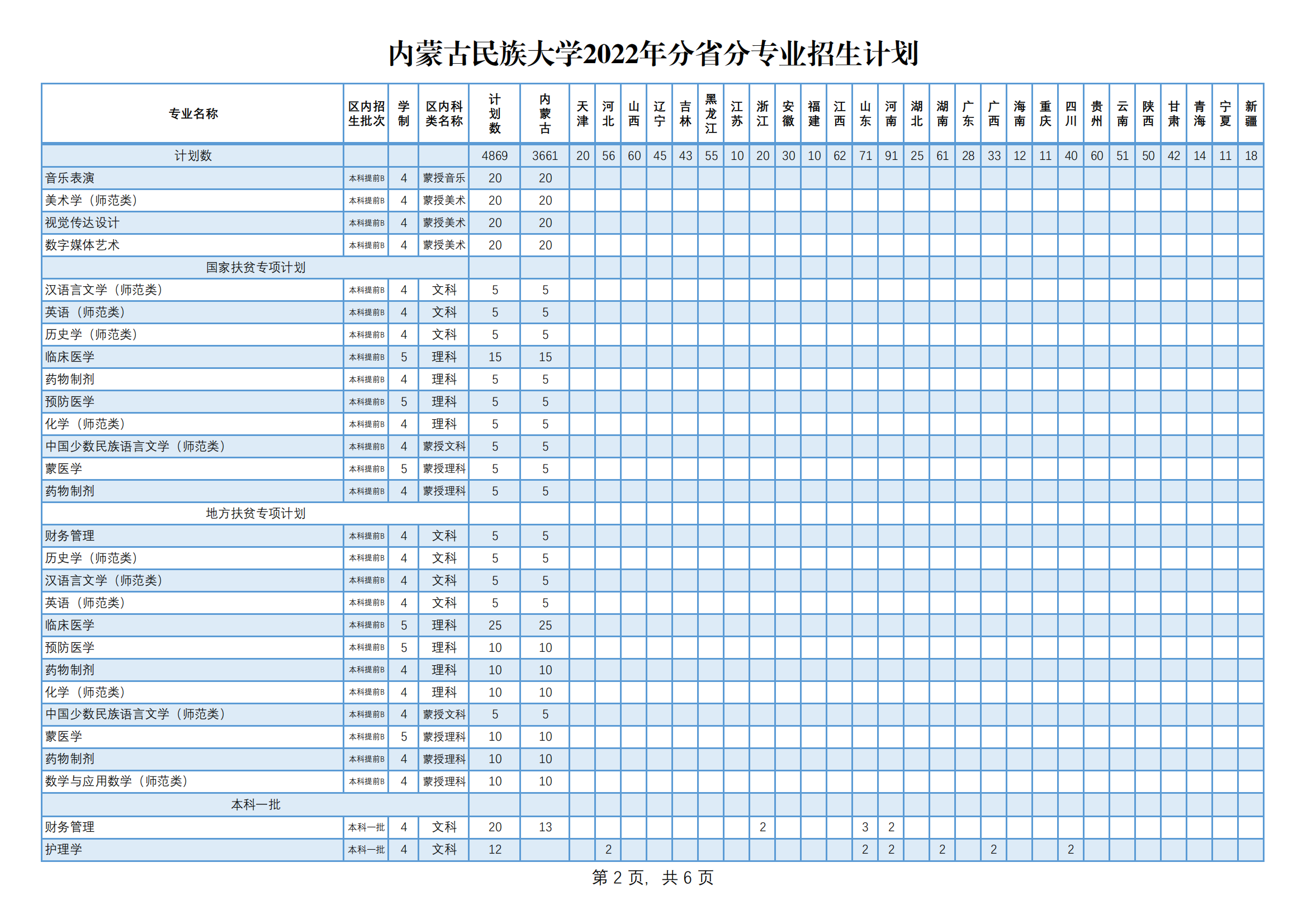 2022内蒙古民族大学招生计划-各专业招生人数是多少