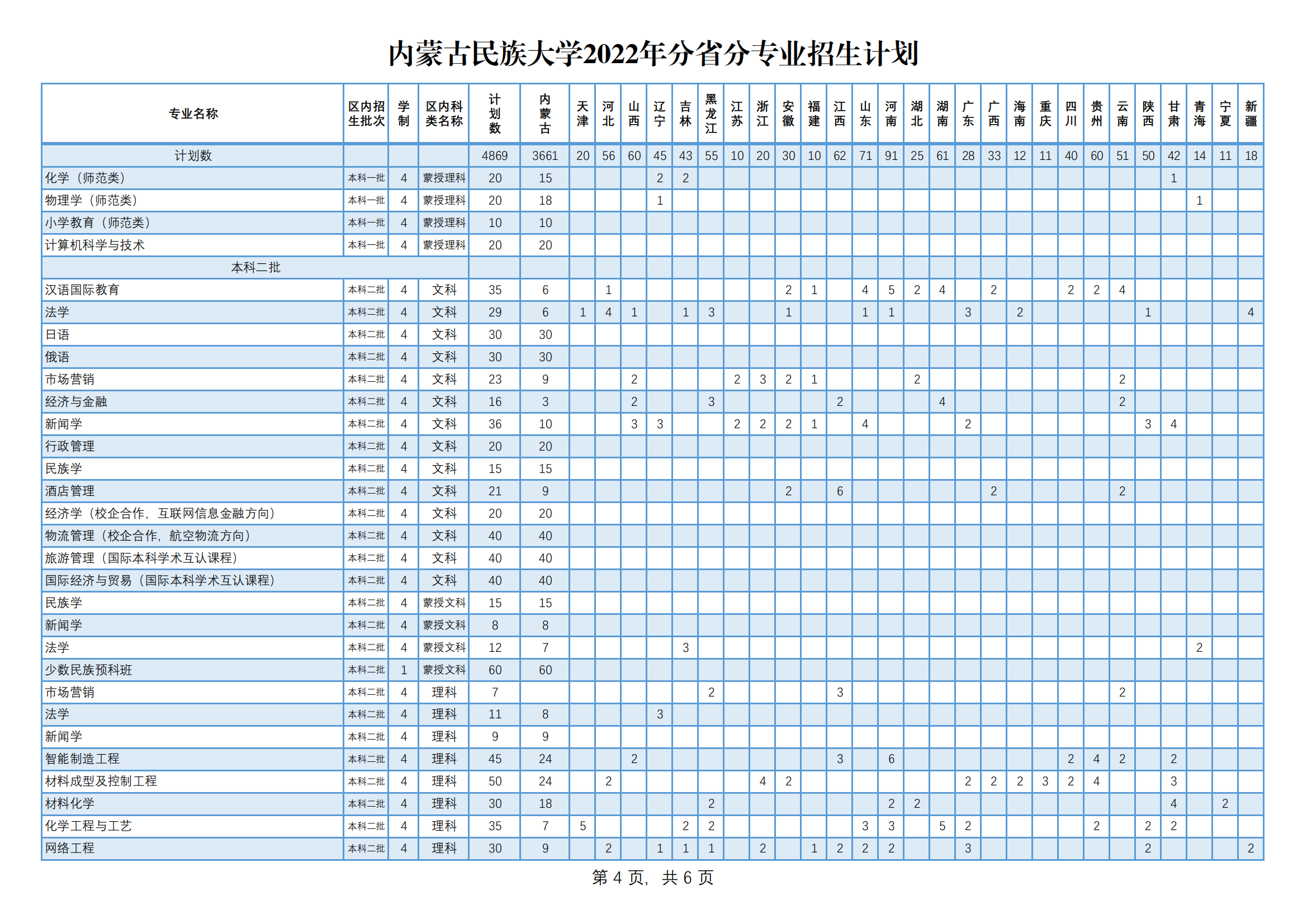 2022内蒙古民族大学招生计划-各专业招生人数是多少