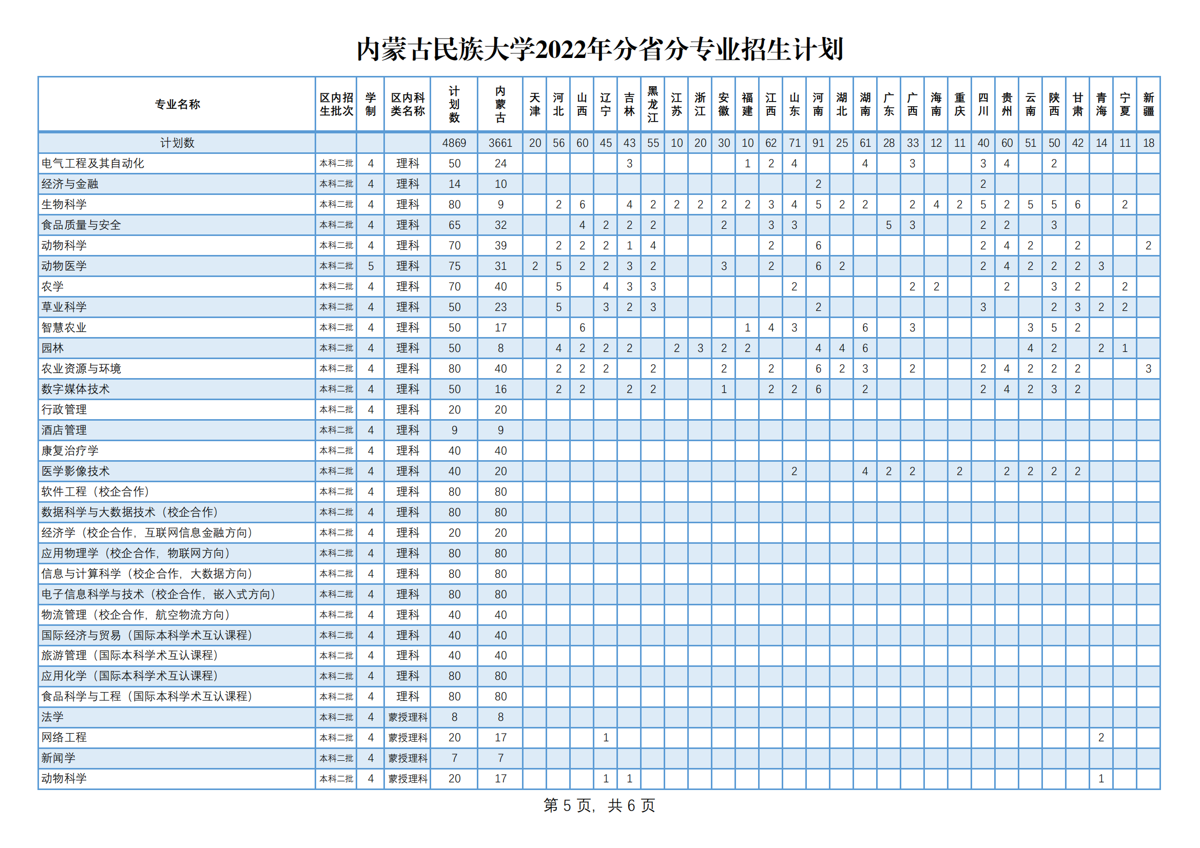 2022内蒙古民族大学招生计划-各专业招生人数是多少