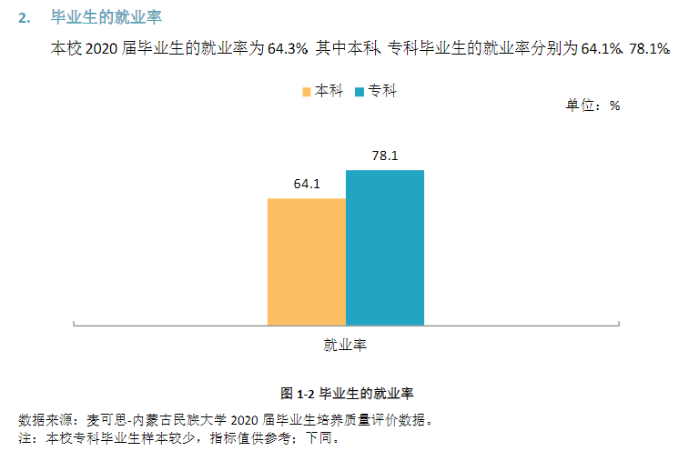 内蒙古民族大学就业率及就业前景怎么样（含2021届就业质量报告）